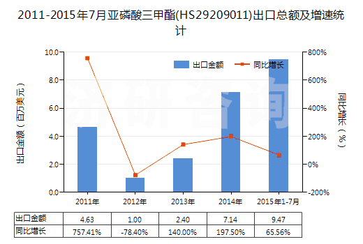 2011-2015年7月亞磷酸三甲酯(HS29209011)出口總額及增速統(tǒng)計